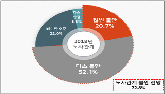 2018년 노사관계 전망 설문조사 결과. <경총 제공>